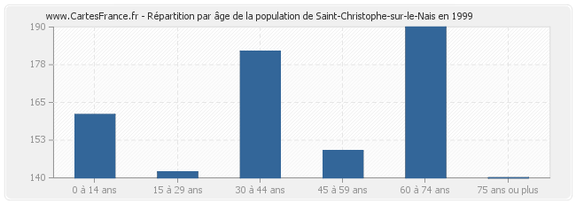 Répartition par âge de la population de Saint-Christophe-sur-le-Nais en 1999