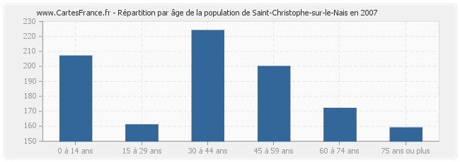 Répartition par âge de la population de Saint-Christophe-sur-le-Nais en 2007