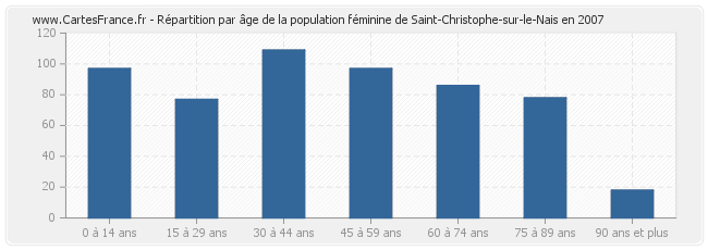 Répartition par âge de la population féminine de Saint-Christophe-sur-le-Nais en 2007