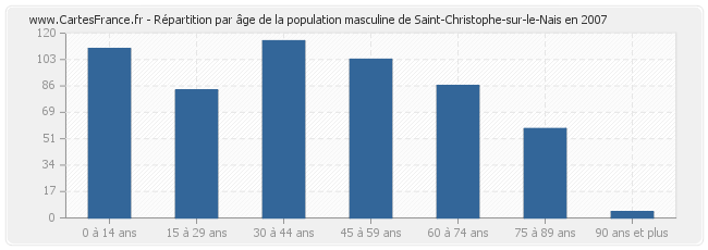 Répartition par âge de la population masculine de Saint-Christophe-sur-le-Nais en 2007