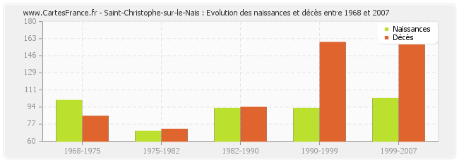 Saint-Christophe-sur-le-Nais : Evolution des naissances et décès entre 1968 et 2007