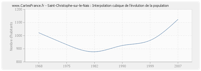 Saint-Christophe-sur-le-Nais : Interpolation cubique de l'évolution de la population