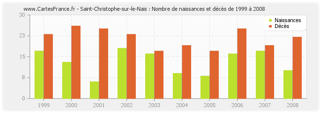 Saint-Christophe-sur-le-Nais : Nombre de naissances et décès de 1999 à 2008
