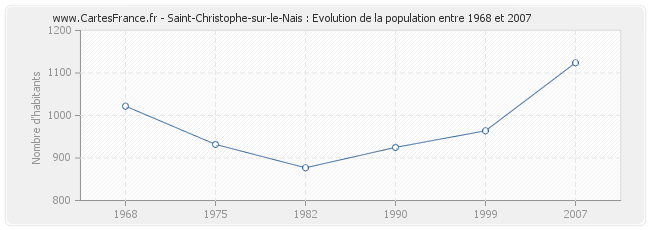 Population Saint-Christophe-sur-le-Nais