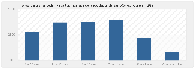 Répartition par âge de la population de Saint-Cyr-sur-Loire en 1999