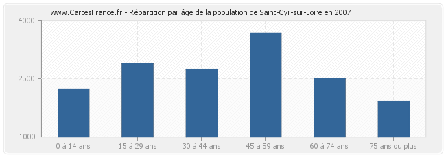 Répartition par âge de la population de Saint-Cyr-sur-Loire en 2007