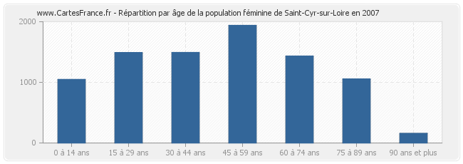 Répartition par âge de la population féminine de Saint-Cyr-sur-Loire en 2007