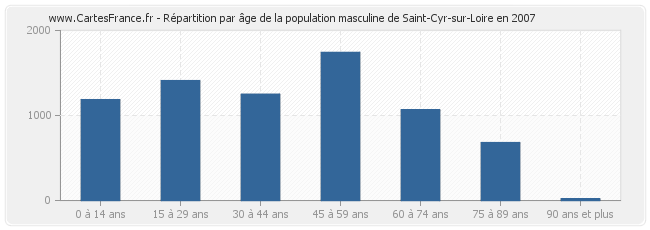 Répartition par âge de la population masculine de Saint-Cyr-sur-Loire en 2007