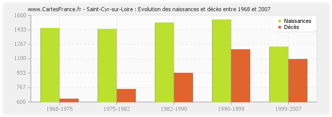 Saint-Cyr-sur-Loire : Evolution des naissances et décès entre 1968 et 2007