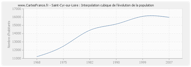Saint-Cyr-sur-Loire : Interpolation cubique de l'évolution de la population