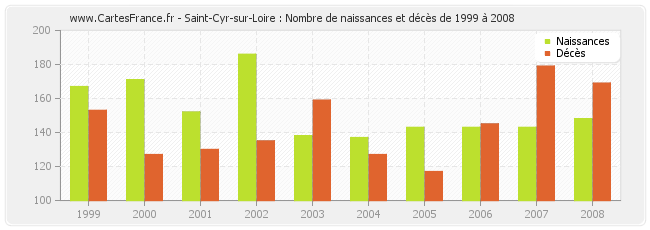 Saint-Cyr-sur-Loire : Nombre de naissances et décès de 1999 à 2008