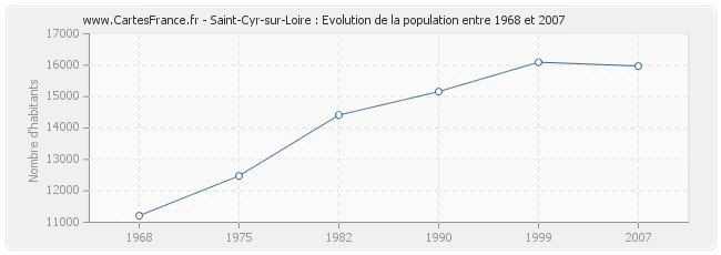 Population Saint-Cyr-sur-Loire