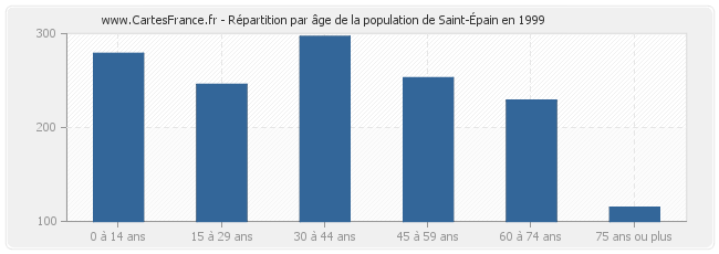 Répartition par âge de la population de Saint-Épain en 1999