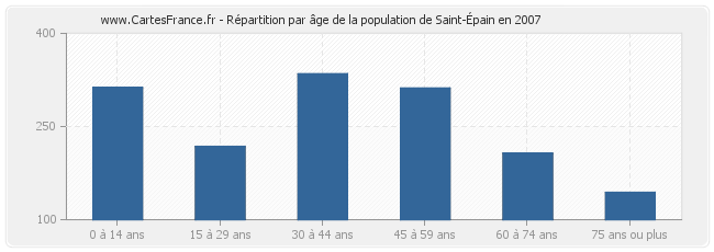 Répartition par âge de la population de Saint-Épain en 2007
