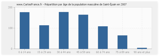 Répartition par âge de la population masculine de Saint-Épain en 2007