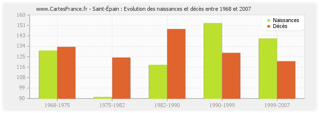 Saint-Épain : Evolution des naissances et décès entre 1968 et 2007