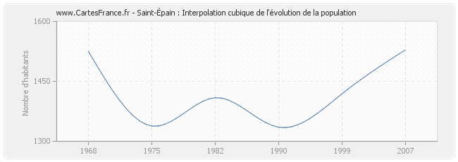 Saint-Épain : Interpolation cubique de l'évolution de la population