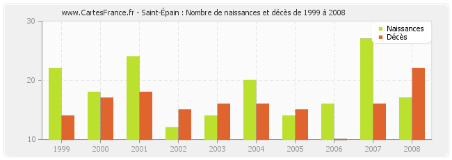 Saint-Épain : Nombre de naissances et décès de 1999 à 2008