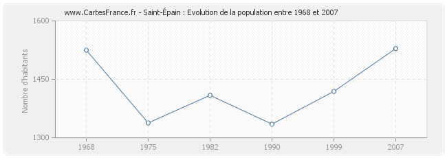 Population Saint-Épain