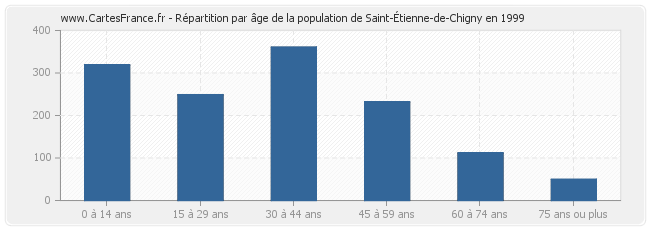 Répartition par âge de la population de Saint-Étienne-de-Chigny en 1999