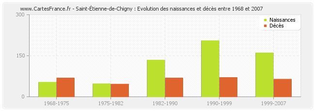 Saint-Étienne-de-Chigny : Evolution des naissances et décès entre 1968 et 2007
