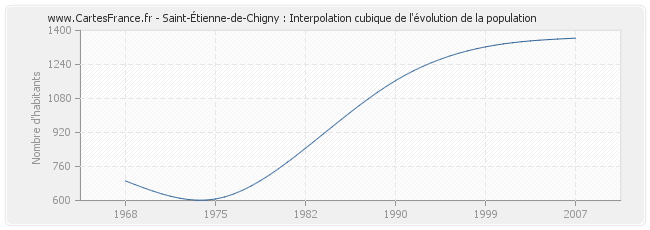 Saint-Étienne-de-Chigny : Interpolation cubique de l'évolution de la population