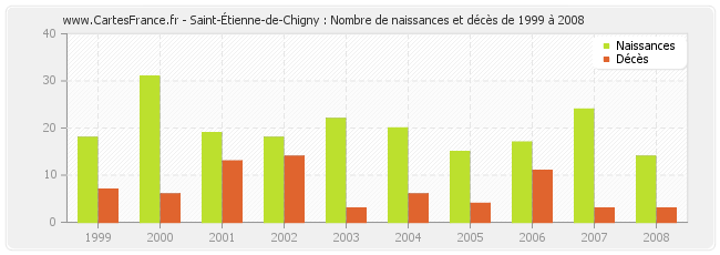 Saint-Étienne-de-Chigny : Nombre de naissances et décès de 1999 à 2008