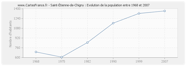 Population Saint-Étienne-de-Chigny