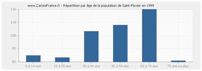 Répartition par âge de la population de Saint-Flovier en 1999