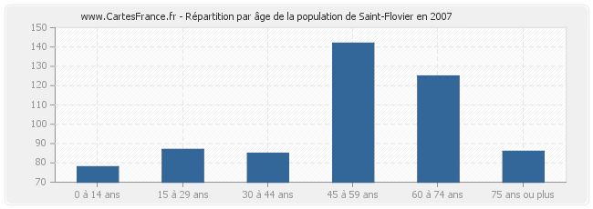 Répartition par âge de la population de Saint-Flovier en 2007