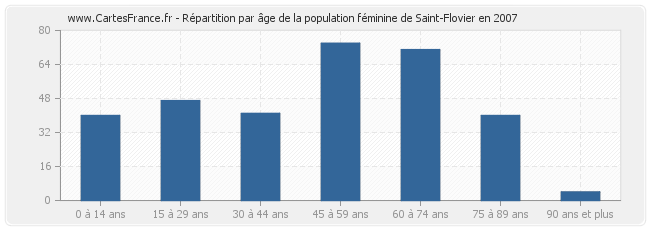 Répartition par âge de la population féminine de Saint-Flovier en 2007