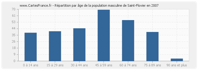 Répartition par âge de la population masculine de Saint-Flovier en 2007