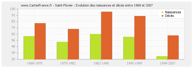 Saint-Flovier : Evolution des naissances et décès entre 1968 et 2007