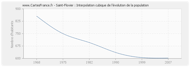 Saint-Flovier : Interpolation cubique de l'évolution de la population