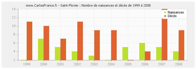Saint-Flovier : Nombre de naissances et décès de 1999 à 2008