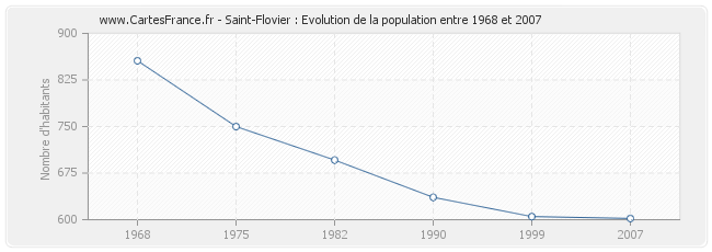 Population Saint-Flovier