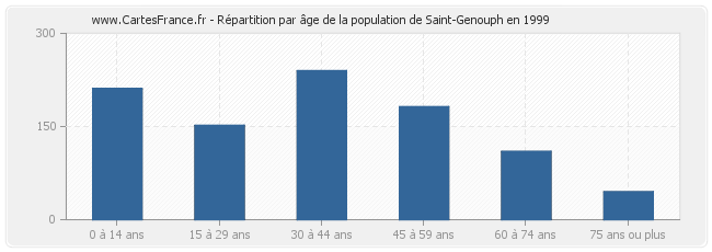 Répartition par âge de la population de Saint-Genouph en 1999