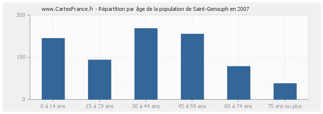 Répartition par âge de la population de Saint-Genouph en 2007