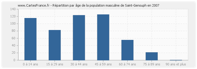 Répartition par âge de la population masculine de Saint-Genouph en 2007