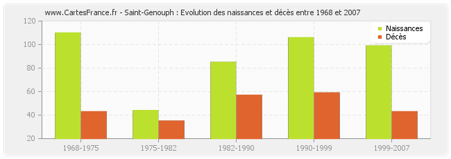 Saint-Genouph : Evolution des naissances et décès entre 1968 et 2007