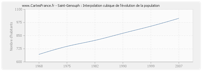 Saint-Genouph : Interpolation cubique de l'évolution de la population