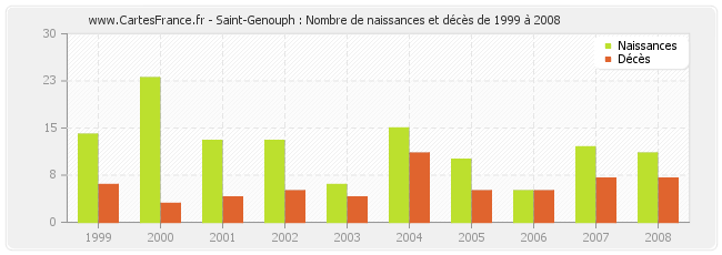 Saint-Genouph : Nombre de naissances et décès de 1999 à 2008