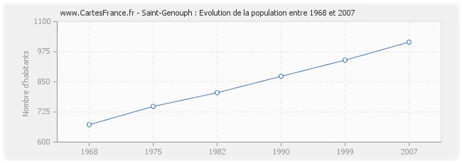 Population Saint-Genouph