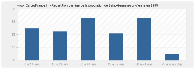 Répartition par âge de la population de Saint-Germain-sur-Vienne en 1999