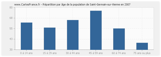 Répartition par âge de la population de Saint-Germain-sur-Vienne en 2007