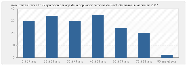 Répartition par âge de la population féminine de Saint-Germain-sur-Vienne en 2007