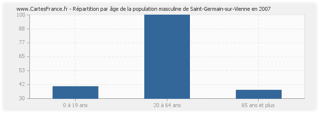 Répartition par âge de la population masculine de Saint-Germain-sur-Vienne en 2007