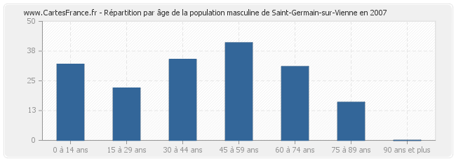 Répartition par âge de la population masculine de Saint-Germain-sur-Vienne en 2007
