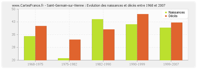 Saint-Germain-sur-Vienne : Evolution des naissances et décès entre 1968 et 2007