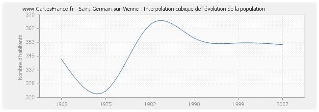 Saint-Germain-sur-Vienne : Interpolation cubique de l'évolution de la population